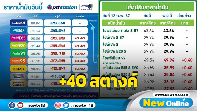  "ปตท.-บางจาก"ขึ้นราคาน้ำมัน  40 สตางค์ต่อลิตร