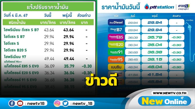 "ปตท.-บางจาก" ลดราคาน้ำมัน 30 สตางค์ต่อลิตร