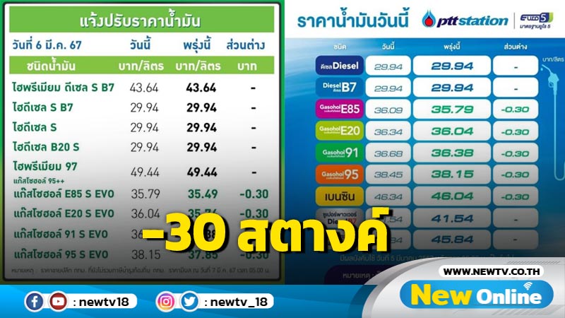 "ปตท. -บางจาก"  ลดราคาน้ำมัน 30 สตางค์ต่อลิตร  