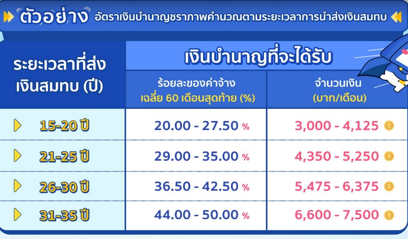 ประกันสังคมแจงวิธีคำนวณเงินบำนาญชราภาพ