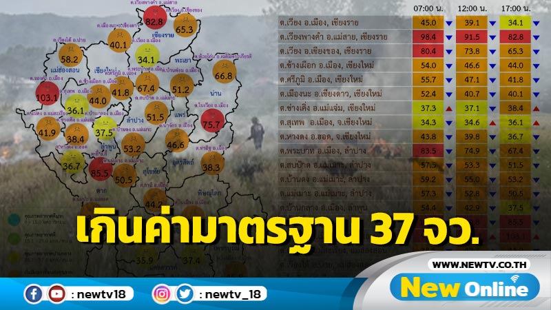 PM2.5 เกินค่ามาตรฐาน 37 จังหวัด