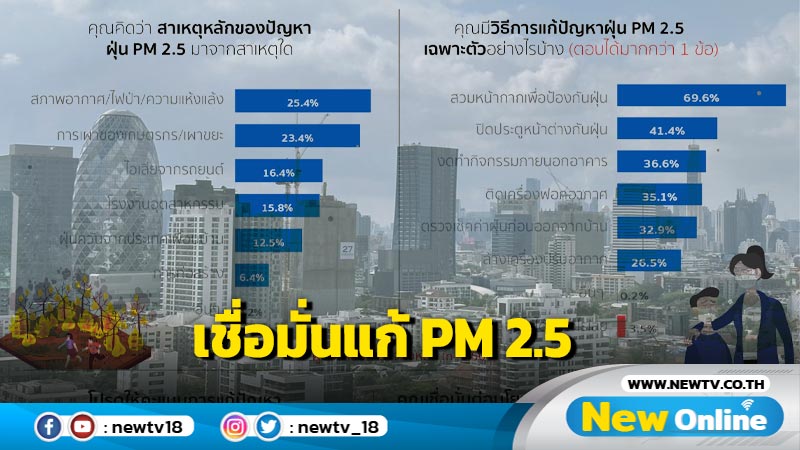 โพลชี้ ปชช.เชื่อมั่นรัฐบาลแก้ปัญหา PM 2.5 ได้