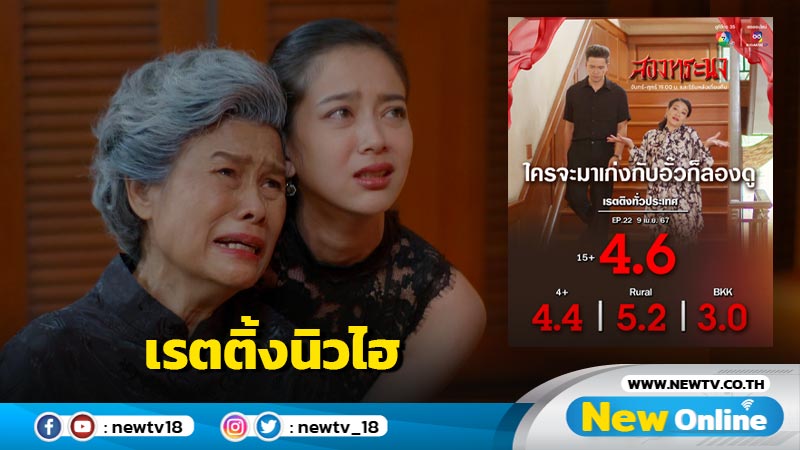 “กบ-ปภัสรา” ดีใจ “สองทระนง” เรตติ้งนิวไฮ พุ่งแรงอันดับ 1 ละครก่อนข่าวภาคค่ำ