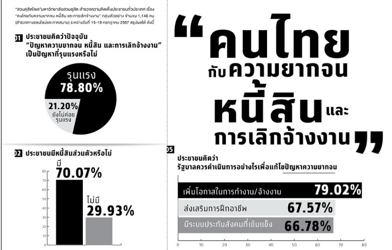 ความยากจน หนี้สิน  เลิกจ้าง ปัญหารุนแรงต้องแก้ไขด่วน