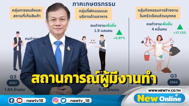 สำนักงานสถิติแห่งชาติสถานการณ์ผู้มีงานทำไตรมาส 3  ลดลงเล็กน้อย  