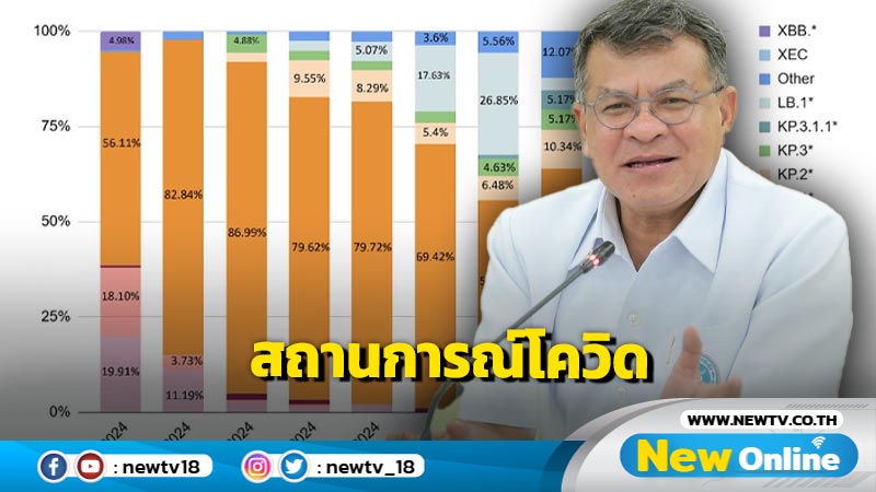 กรมวิทย์เผยไทยพบโควิด JN.1  เป็นสายพันธุ์หลัก 