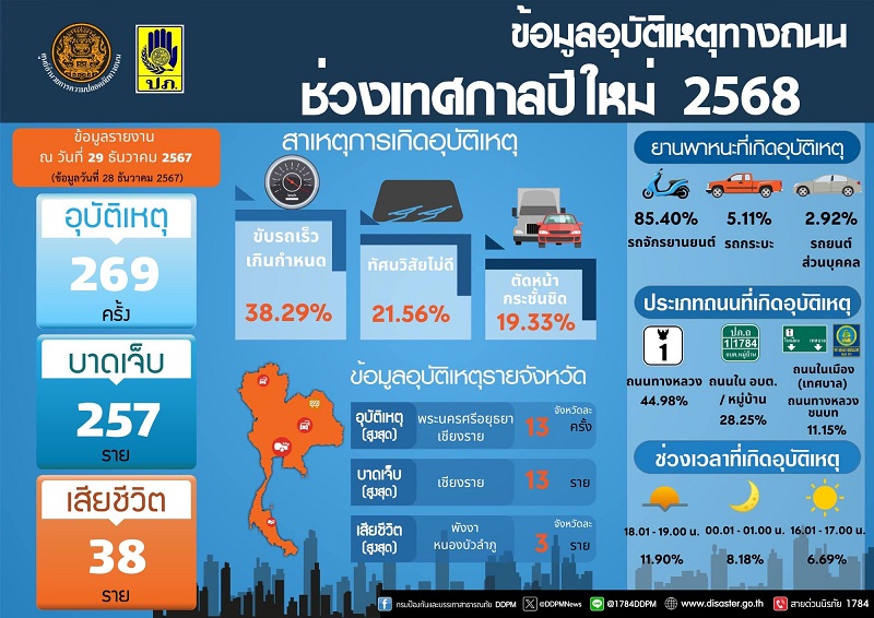 10 วันอันตราย วันที่ 2  เสียชีวิต 38 ราย  บาดเจ็บ  257 คน  