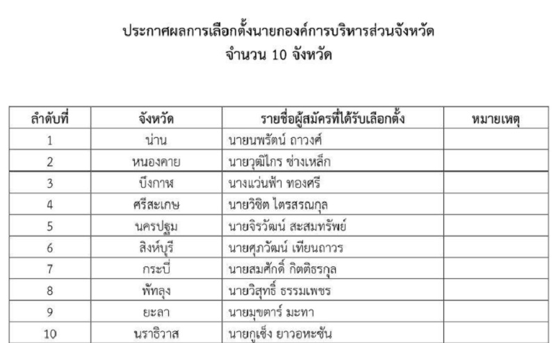 กกต.รับรองผลการเลือกตั้งนายก อบจ. 10 จังหวัด  