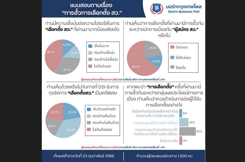 "นอร์ทกรุงเทพโพล" เปิดผลสำรวจ ปชช. 73.8% ไม่เชื่อมั่นความโปร่งใสเลือก ส.ว. 